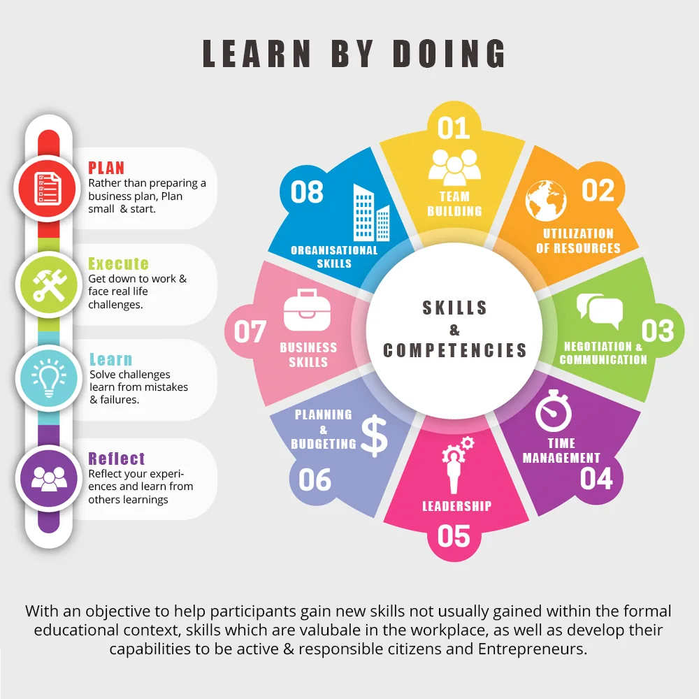 Learn by doing: plan, execute, learn and reflect, building eight skills and competencies from team building to organisational skills