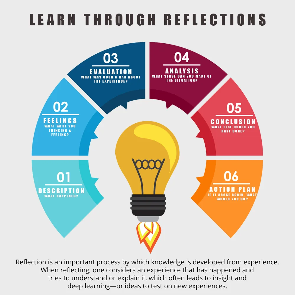 Learn through reflections: description, feelings, evaluation, analysis, conclusion and action plan